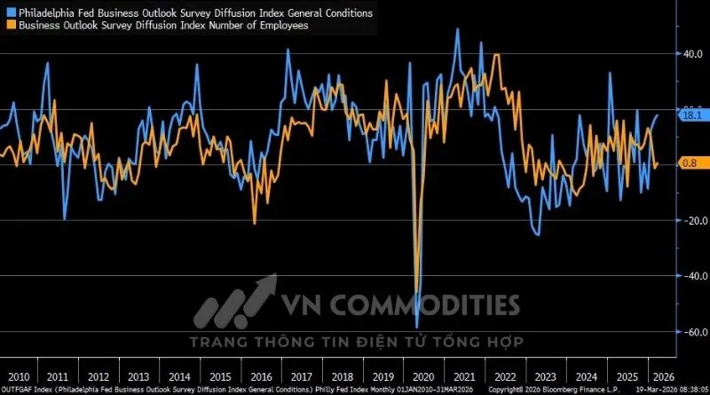 Chỉ số Philly Fed th&aacute;ng 3 tăng +18.1, vượt xa 8.3 dự b&aacute;o v&agrave; 16.3 th&aacute;ng trước